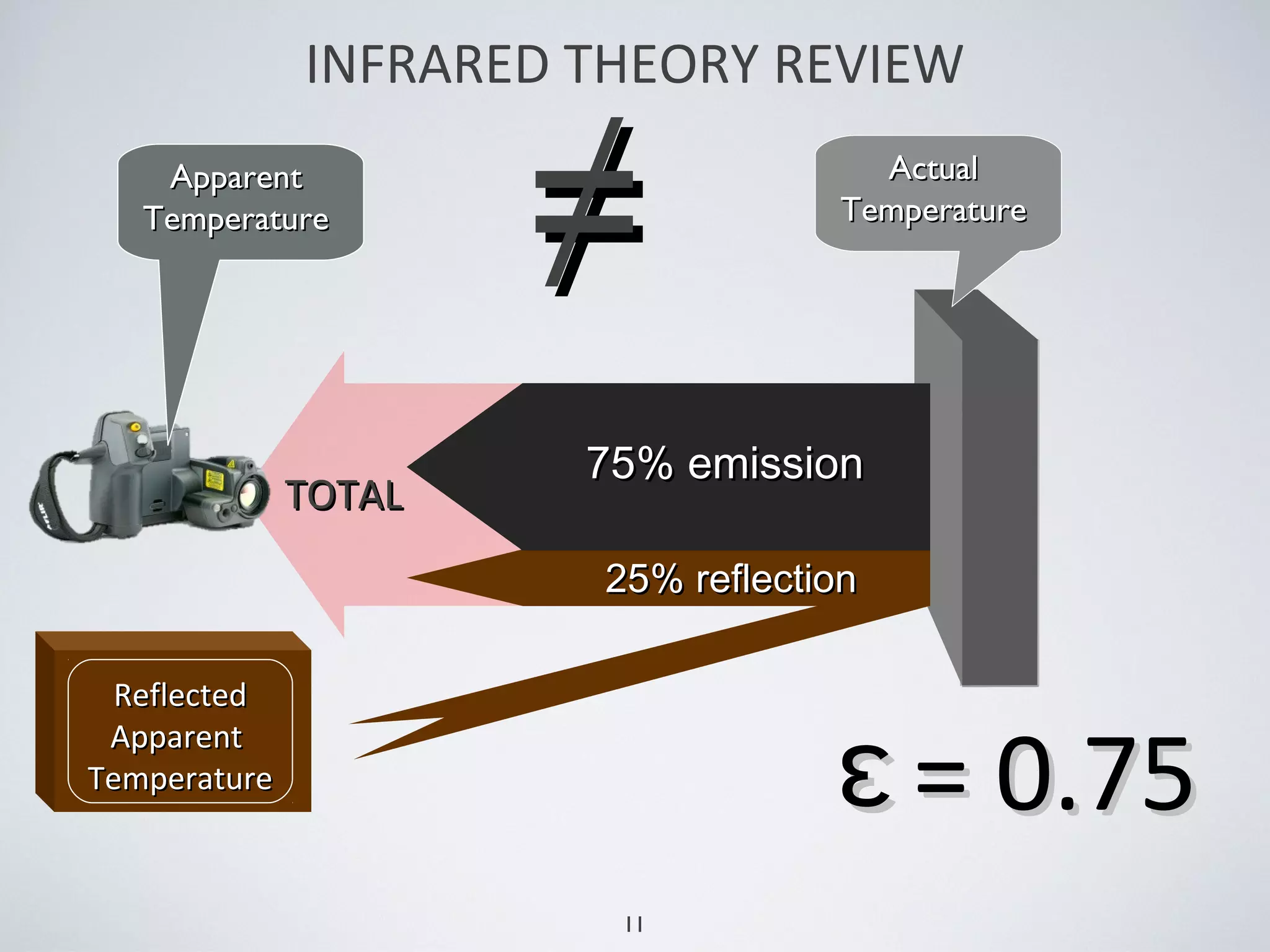 11
WWabsabs
INFRARED THEORY REVIEW
25% reflection25% reflection
75% emission75% emission
ActualActual
TemperatureTemperature
ApparentApparent
TemperatureTemperature
ReflectedReflected
ApparentApparent
TemperatureTemperature
TOTALTOTAL
= 0.75= 0.75ɛɛ
≠≠
 