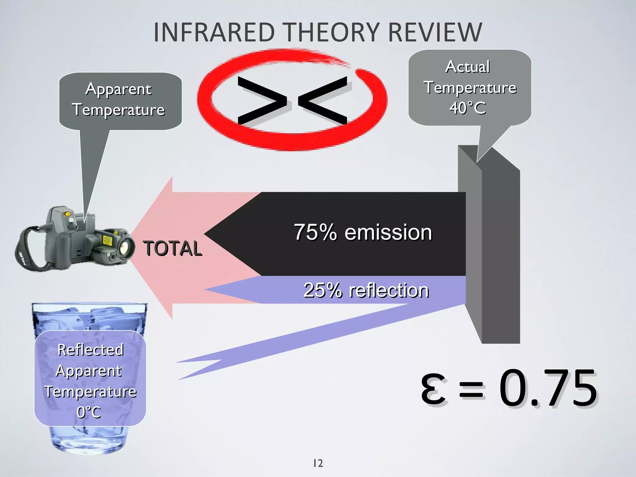12
INFRARED THEORY REVIEW
25% reflection25% reflection
75% emission75% emission
ActualActual
TemperatureTemperature
40°C40°C
ApparentApparent
TemperatureTemperature
ReflectedReflected
ApparentApparent
TemperatureTemperature
0°C0°C
><><
TOTALTOTAL
= 0.75= 0.75ɛɛ
 