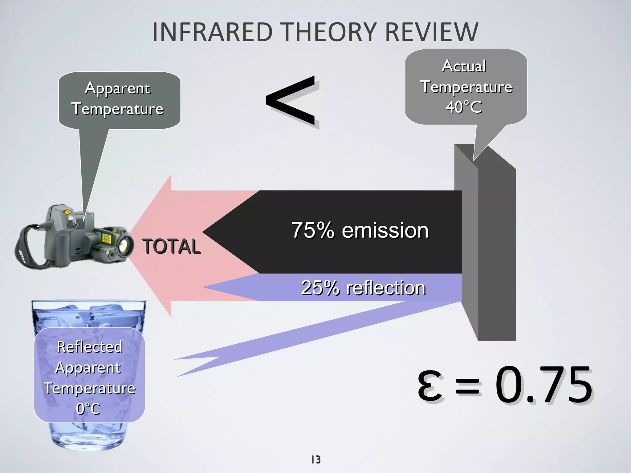 1313
INFRARED THEORY REVIEW
25% reflection25% reflection
75% emission75% emission
ActualActual
TemperatureTemperature
40°C40°C
ApparentApparent
TemperatureTemperature
ReflectedReflected
ApparentApparent
TemperatureTemperature
0°C0°C
<<
TOTALTOTAL
= 0.75= 0.75ɛɛ
 