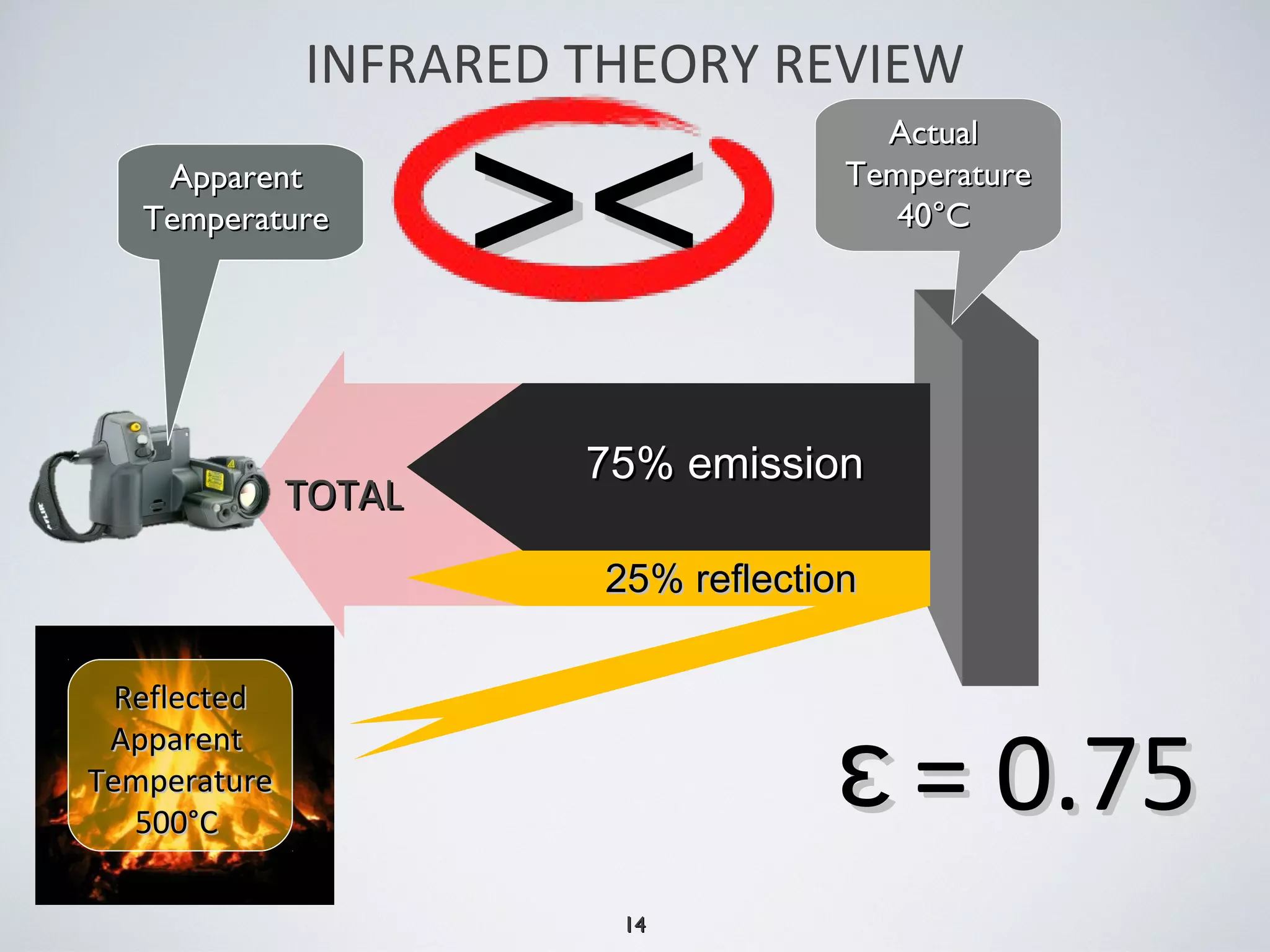 1414
INFRARED THEORY REVIEW
25% reflection25% reflection
75% emission75% emission
ActualActual
TemperatureTemperature
40°C40°C
ApparentApparent
TemperatureTemperature
ReflectedReflected
ApparentApparent
TemperatureTemperature
500°C500°C
><><
TOTALTOTAL
= 0.75= 0.75ɛɛ
 