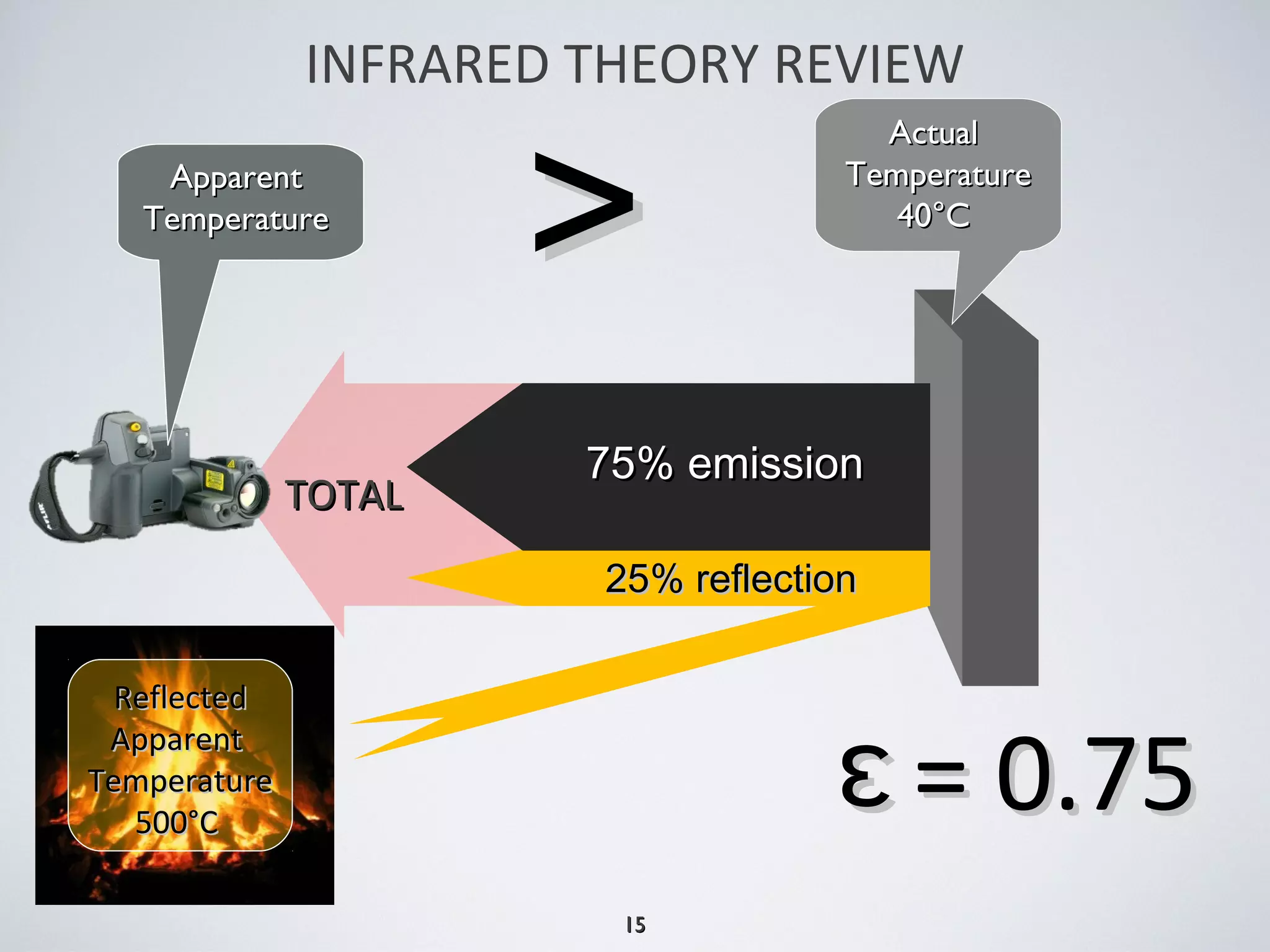 1515
INFRARED THEORY REVIEW
25% reflection25% reflection
75% emission75% emission
ActualActual
TemperatureTemperature
40°C40°C
ApparentApparent
TemperatureTemperature
ReflectedReflected
ApparentApparent
TemperatureTemperature
500°C500°C
>>
TOTALTOTAL
= 0.75= 0.75ɛɛ
 