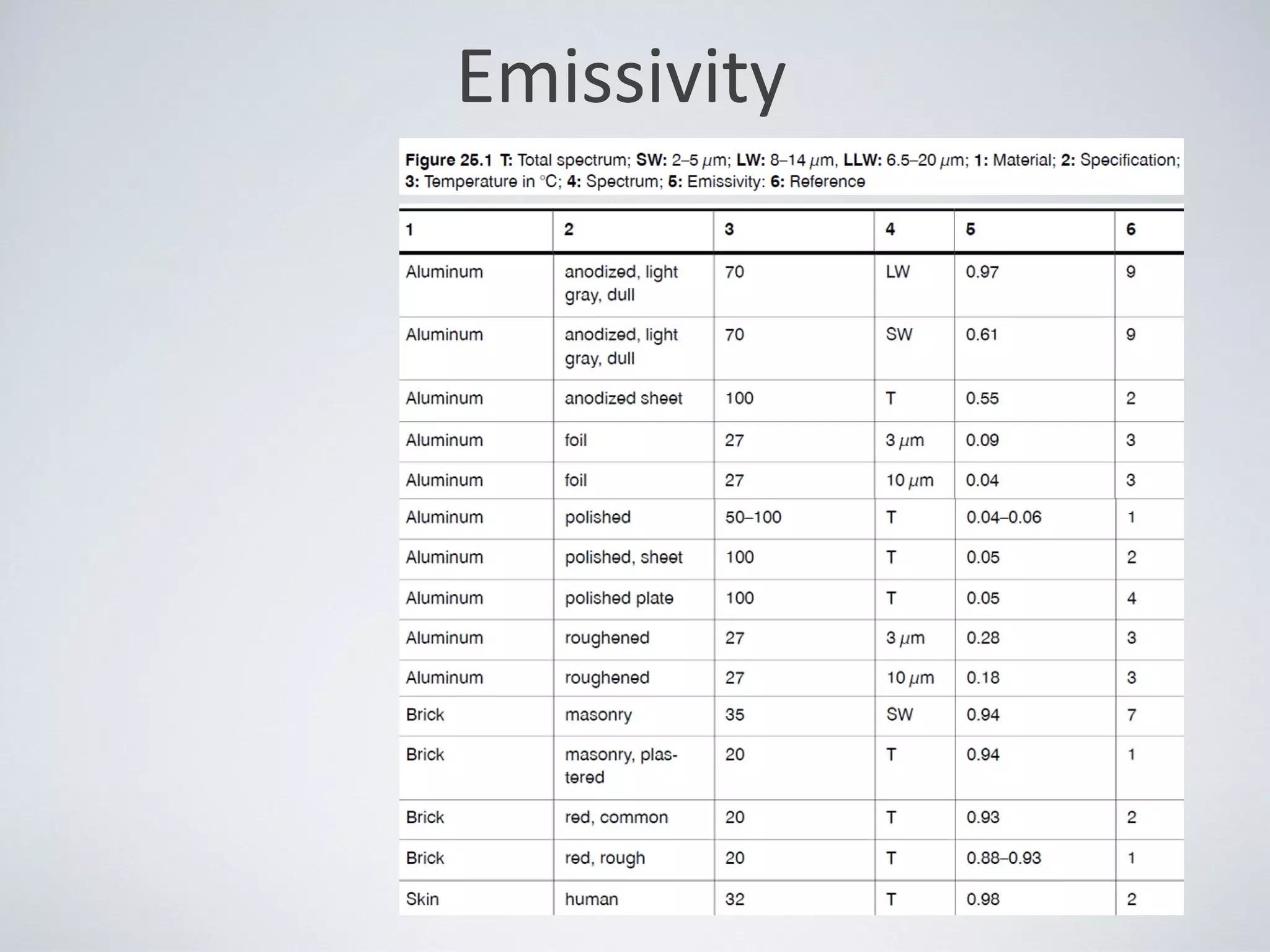 Emissivity
 