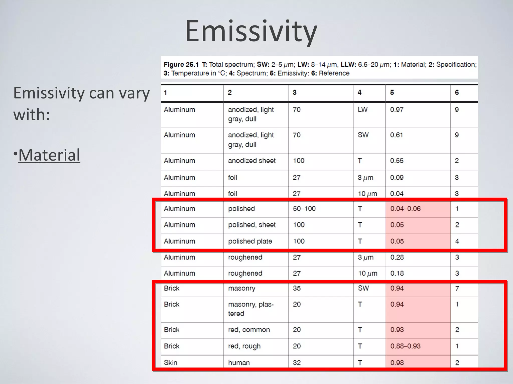 Emissivity
Emissivity can vary
with:
•Material
 
