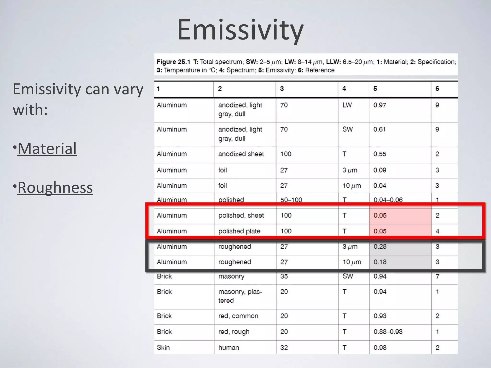 Emissivity
Emissivity can vary
with:
•Material
•Roughness
 