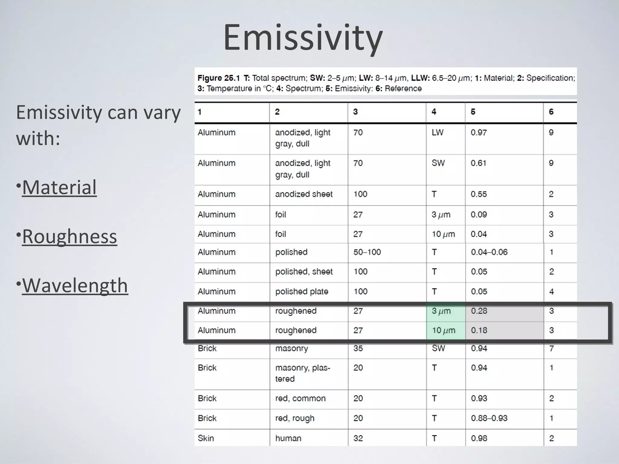 Emissivity
Emissivity can vary
with:
•Material
•Roughness
•Wavelength
 