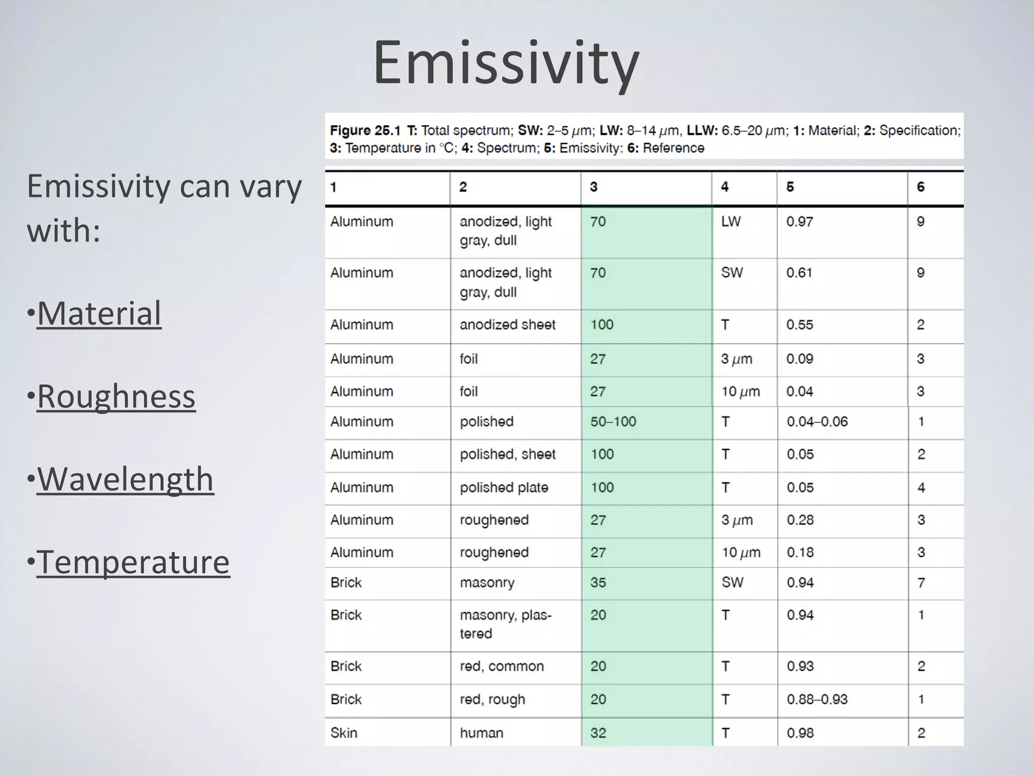 Emissivity
Emissivity can vary
with:
•Material
•Roughness
•Wavelength
•Temperature
 