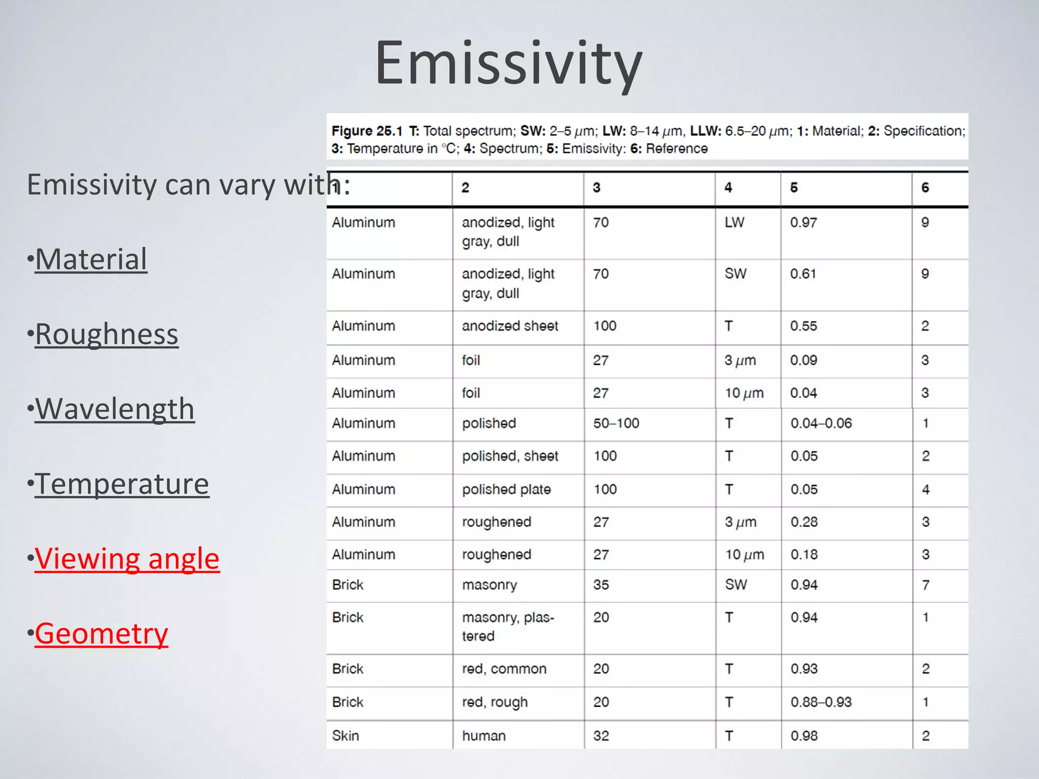 Emissivity
Emissivity can vary with:
•Material
•Roughness
•Wavelength
•Temperature
•Viewing angle
•Geometry
 