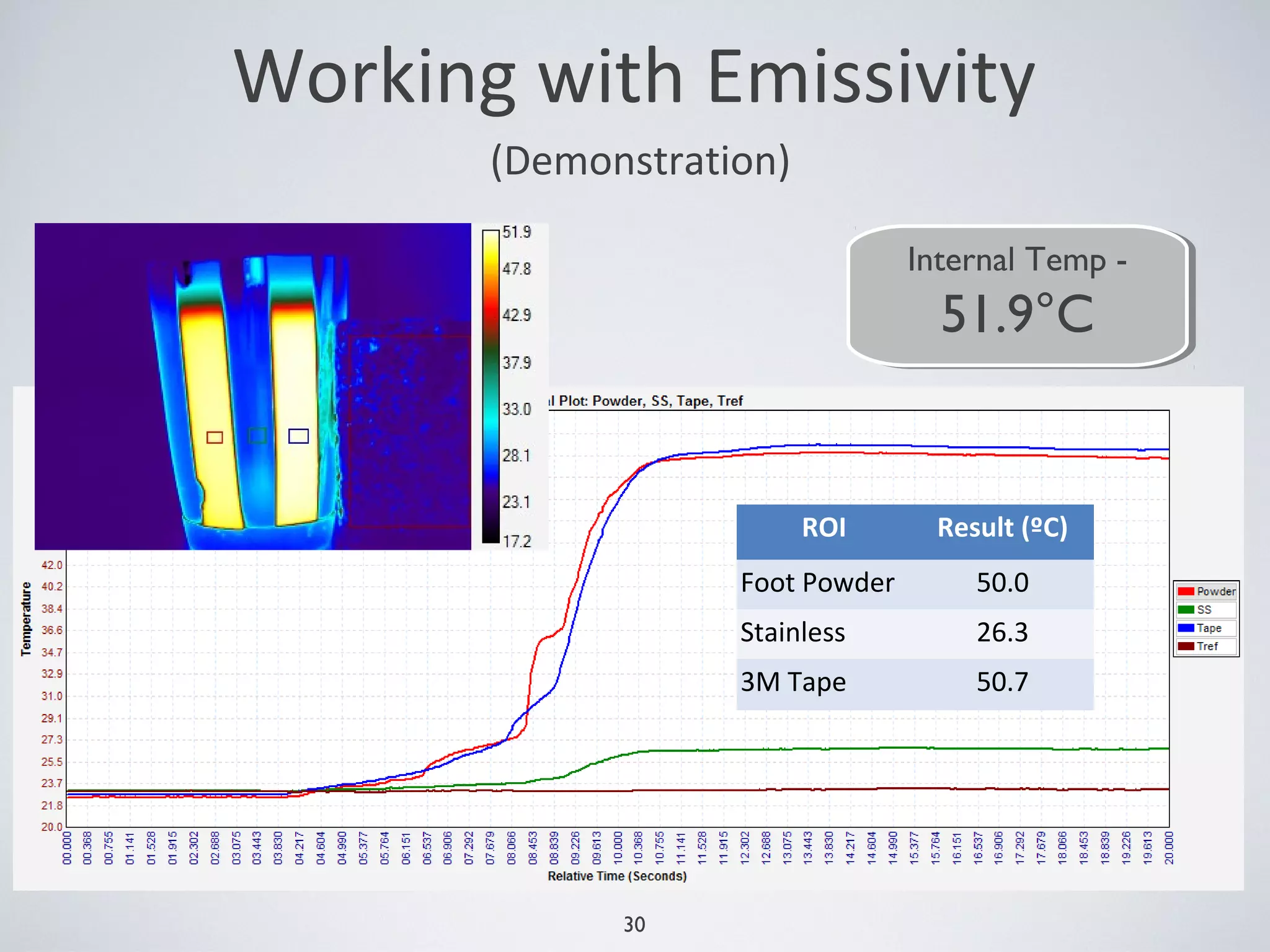 30
(Demonstration)
Working with Emissivity
Internal Temp -
51.9°C
Internal Temp -
51.9°C
ROI Result (ºC)
Foot Powder 50.0
Stainless 26.3
3M Tape 50.7
 