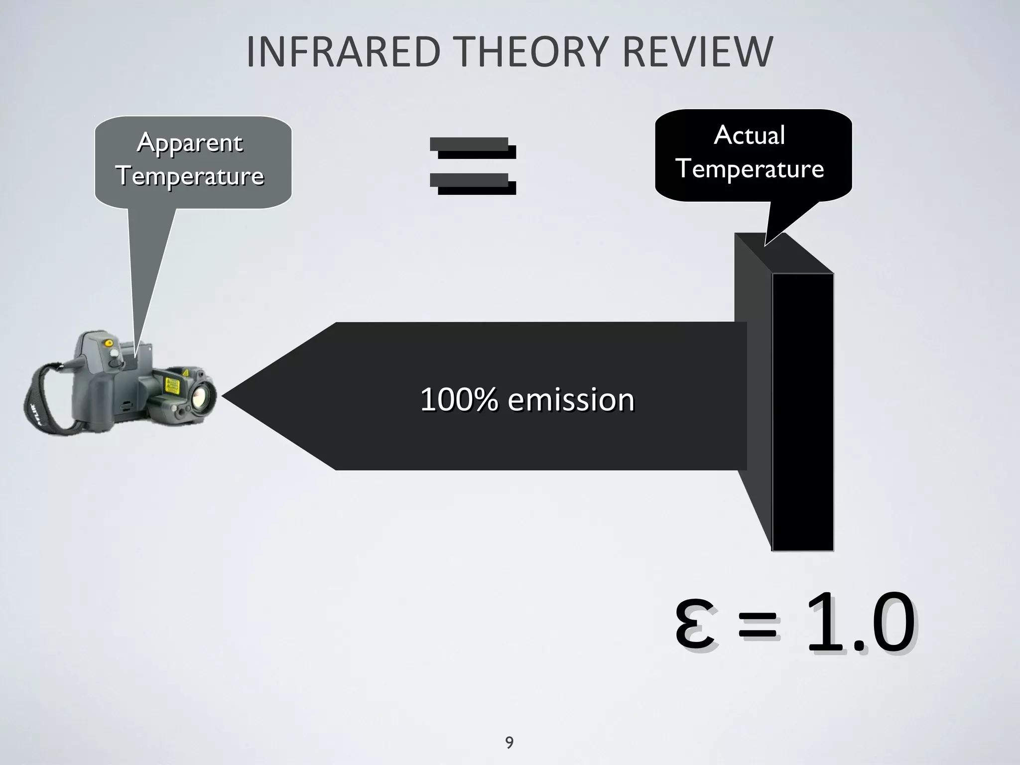 9
= 1.0= 1.0
100% emission100% emission
ɛɛ
==
INFRARED THEORY REVIEW
ApparentApparent
TemperatureTemperature
ActualActual
TemperatureTemperature
 