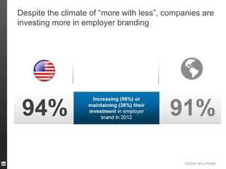 Despite the climate of “more with less”, companies are
investing more in employer branding

TALENT SOLUTIONS

 