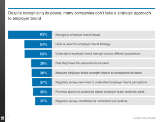 Despite recognizing its power, many companies don’t take a strategic approach
to employer brand

83%
54%

Have a proactive employer brand strategy

53%

Understand employer brand strength across different populations

39%

Feel they have the resources to succeed

38%

Measure employer brand strength relative to competitors for talent

37%

Regularly survey new hires to understand employer brand perceptions

35%

Prioritize spend on audiences where employer brand relatively weak

32%

14

Recognize employer brand impact

Regularly survey candidates to understand perceptions

TALENT SOLUTIONS

 