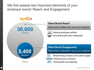 We first assess two important elements of your
employer brand: Reach and Engagement

Talent Brand Reach

30,000
members

Talent that’s familiar with you as an employer
Viewing employee profiles
Connecting with your employees

Talent Brand Engagement

5,400
members

Talent that is interested in you as an employer
Researching company and career pages

Following your company

Talent

Viewing jobs and applying
TALENT SOLUTIONS

 