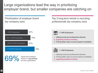 Large organizations lead the way in prioritizing
employer brand, but smaller companies are catching on
Prioritization of employer brand
(by company size)

67%

< 500 Employees

501-1,000 Employees
1,000-10,000 Employees

> 10,000 Employees

69%
8

Top 3 long-term trends in recruiting
professionals (by company size)

< 1,000 Employees
1. Utilizing social and professional networks
2. Upgrading employer branding
3. Finding better ways to source passive candidates

70%
67%
78%

Agree that employer
brand is a top priority
for their organization

> 1,000 Employees
1. Utilizing social and professional networks
2. Finding better ways to source passive candidates
3. Upgrading employer branding

TALENT SOLUTIONS

 