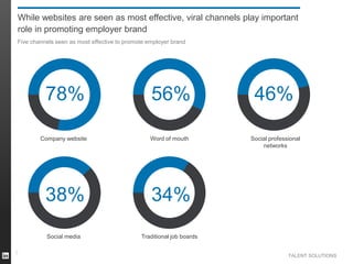 While websites are seen as most effective, viral channels play important
role in promoting employer brand
Five channels seen as most effective to promote employer brand

78%

46%

Company website

Word of mouth

Social professional
networks

38%

34%

Social media
9

56%

Traditional job boards
TALENT SOLUTIONS

 