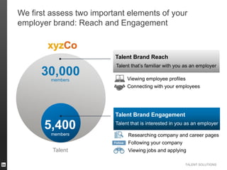 We first assess two important elements of your
employer brand: Reach and Engagement

Talent Brand Reach

30,000
members

T...