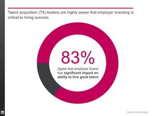 Talent acquisition (TA) leaders are highly aware that employer branding is
critical to hiring success

83%
Agree that empl...