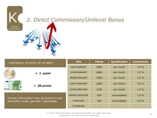 = 50 points
= 1 point
Distribution of points for all sales
Further information may be found in your
backoffice under general / downloads.
2. Direct Commission/Unilevel Bonus
Title Points Qualification Commission
GOLD MANAGER 9000 per month 3.5 %
SILVER MANAGER 6000 per month 3.0 %
BRONZE MANAGER 4000 per month 2.5 %
GOLD SUPERVISOR 2500 per month 2.0 %
SILVER SUPERVISOR 1250 per month 1.5 %
BRONZE SUPERVISOR 500 accumulated 1.0 %
SUPERVISOR 200 accumulated 0.5 %
DISTRIBUTOR - -
34
Unilevel
Commissions
© 2011-2016 Karatbars International GmbH, All rights reserved.
Karatbars is an international Trademark
 