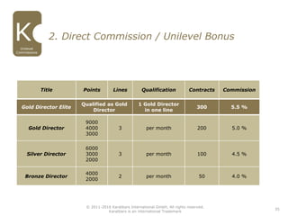 35
2. Direct Commission / Unilevel Bonus
Gold Director Elite
Qualified as Gold
Director
1 Gold Director
in one line
300 5.5 %
Gold Director
9000
4000
3000
3 per month 200 5.0 %
Silver Director
6000
3000
2000
3 per month 100 4.5 %
Bronze Director
4000
2000
2 per month 50 4.0 %
Title Points Lines Qualification Contracts Commission
Unilevel
Commissions
© 2011-2016 Karatbars International GmbH, All rights reserved.
Karatbars is an international Trademark
 