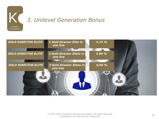 3. Unilevel Generation Bonus
GOLD DIRECTOR ELITE 1 Gold Director Elite in 5.75 %
one line
GOLD DIRECTOR ELITE 2 Gold Director Elites in 5.90 %
one line
GOLD DIRECTOR ELITE 3 Gold Director Elites in 6.00 %
one line
Unilevel
Commissions
36
© 2011-2016 Karatbars International GmbH, All rights reserved.
Karatbars is an international Trademark
 