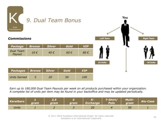 45
Commissions
Earn up to 180,000 Dual Team Payouts per week on all products purchased within your organization.
A complete list of units per item may be found in your backoffice and may be updated periodically.
9. Dual Team Bonus
Package Bronze Silver Gold VIP
Dual Team
Payout
10 € 40 € 60 € 80 €
Packages Bronze Silver Gold VIP
Units Earned 5 20 50 100
Karatbars
1
gram
2,5
gram
5
gram
K-
Exchange
T-Shirt/
Polo
Multi-
gram
Alu-Case
Units 1 2 3 20 4 50 1
Dual
Commissions
© 2011-2016 Karatbars International GmbH, All rights reserved.
Karatbars is an international Trademark
 
