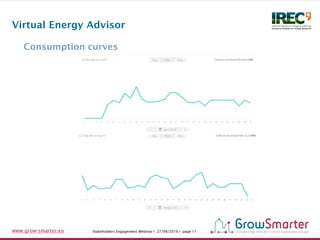 Stakeholders Engagement Webinar I 27/09/2016 I page 11www.grow-smarter.eu
Consumption curves
Virtual Energy Advisor
 