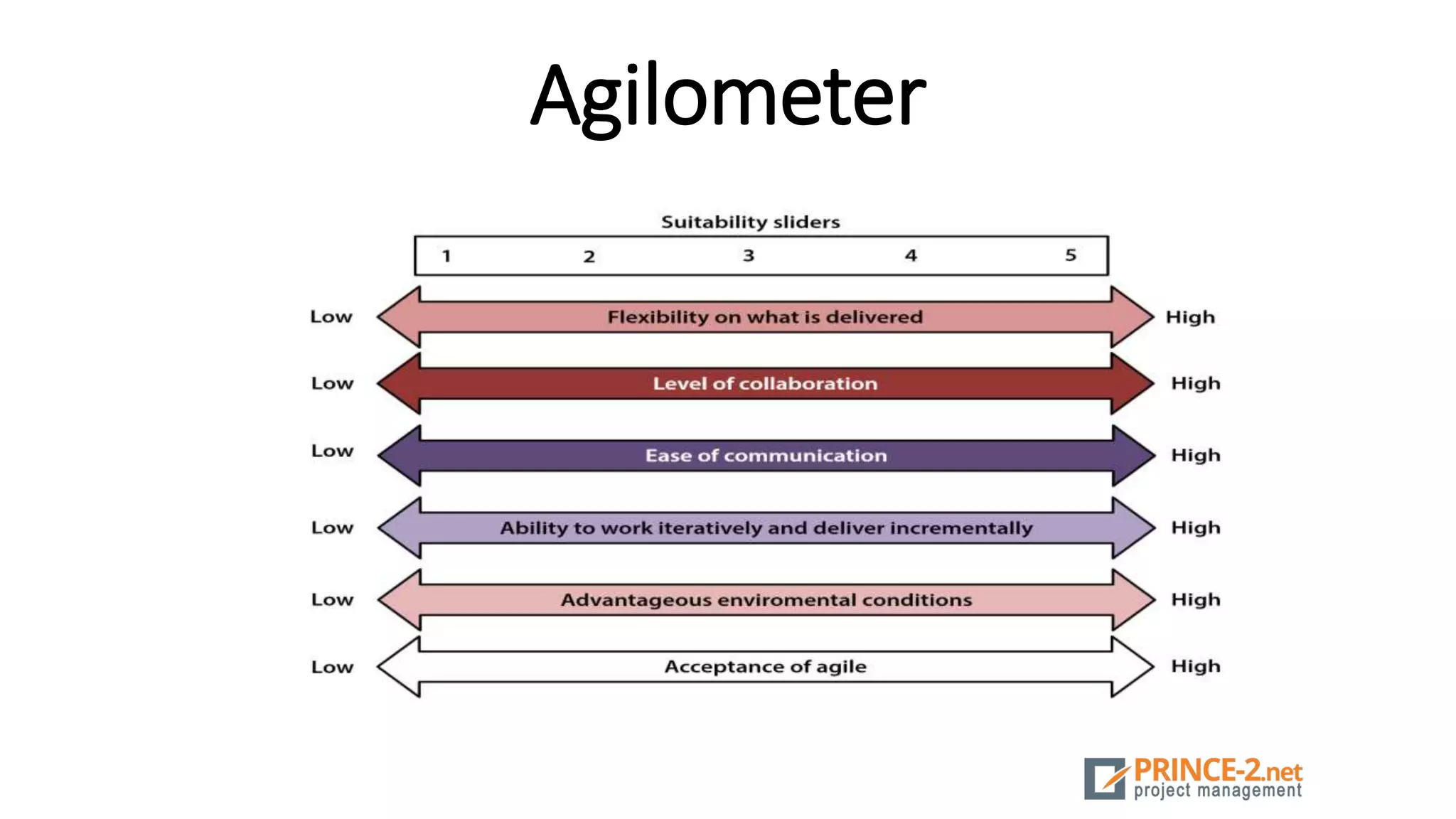 Agilometer
 