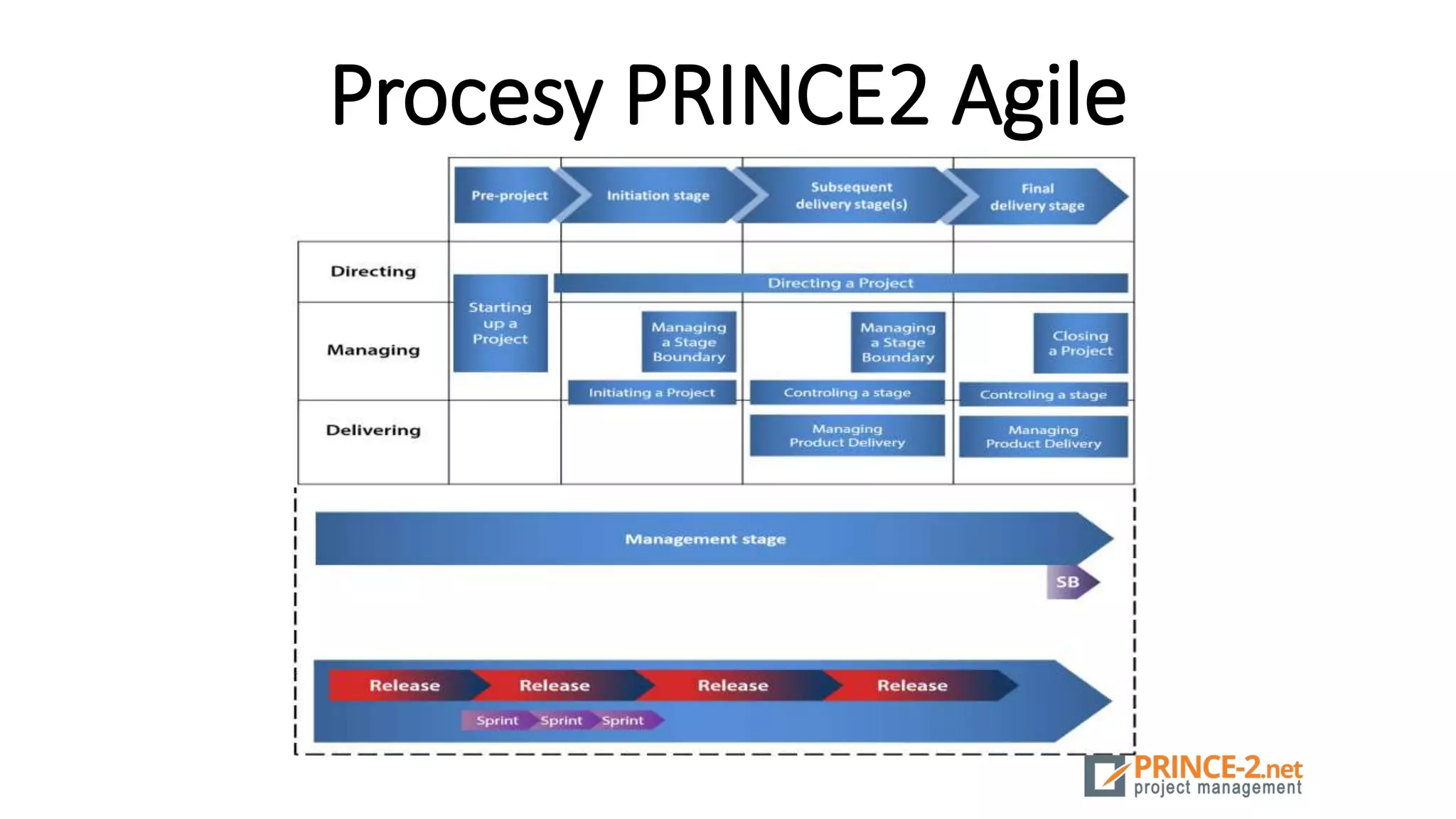 Procesy PRINCE2 Agile
 