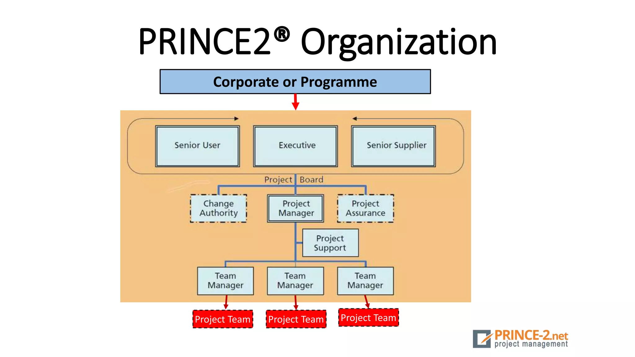 PRINCE2® Organization
Corporate or Programme
Project Team Project TeamProject Team
 