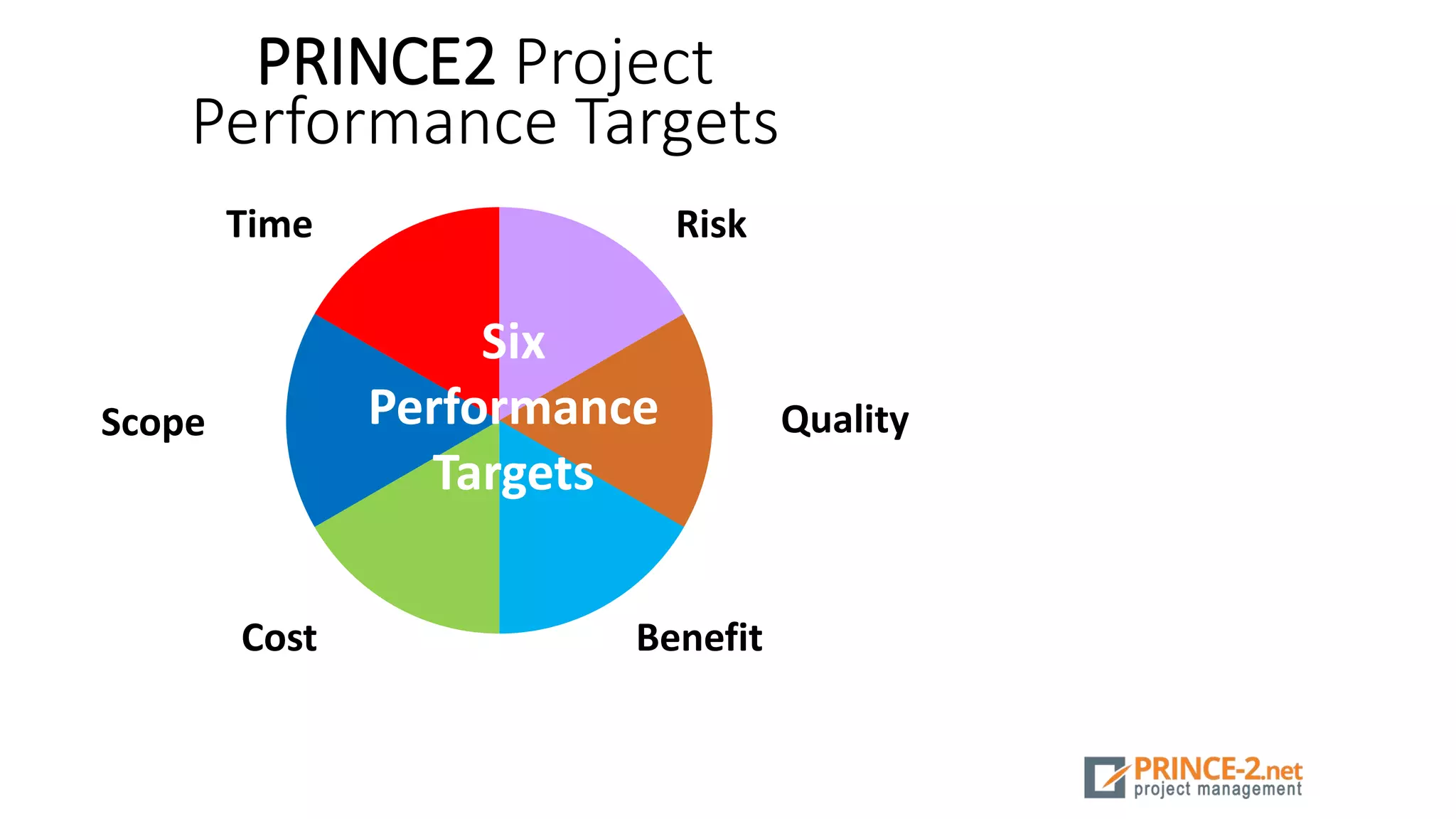 PRINCE2 Project
Performance Targets
Time
Scope
Benefit
Risk
Quality
Cost
Six
Performance
Targets
 