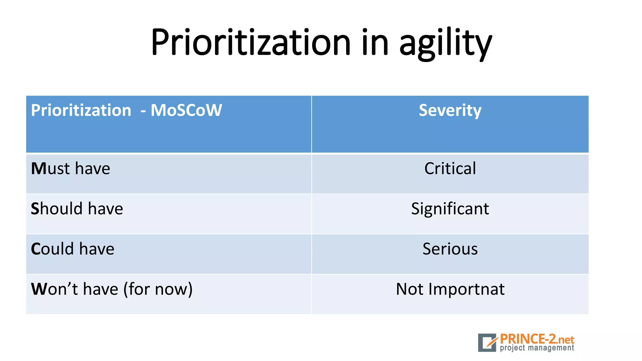Prioritization in agility
Prioritization - MoSCoW Severity
Must have Critical
Should have Significant
Could have Serious
Won’t have (for now) Not Importnat
 