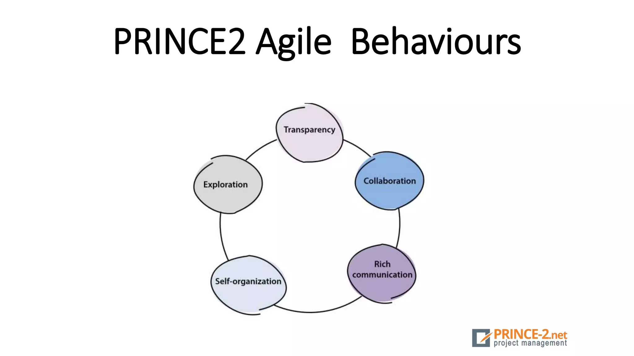 PRINCE2 Agile Behaviours
 