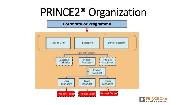 PRINCE2-Agile-Foundation Ausbildungsressourcen