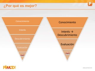 www.pimod.com
¿Por qué es mejor?
Conocimiento
Interés
Descubrimiento
Evaluación
Conocimiento
Interés →
Descubrimiento
Evaluación
 