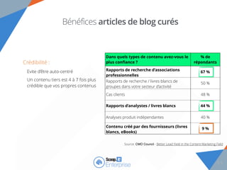 1111
Bénéfices articles de blog curés
Crédibilité :
Evite d’être auto-centré
Un contenu tiers est 4 à 7 fois plus
crédible que vos propres contenus
Dans quels types de contenu avez-vous le
plus conﬁance ?
% de
répondants
Rapports de recherche d’associations
professionnelles
67 %
Rapports de recherche / livres blancs de
groupes dans votre secteur d’activité
50 %
Cas clients 48 %
Rapports d’analystes / livres blancs 44 %
Analyses produit indépendantes 40 %
Contenu créé par des fournisseurs (livres
blancs, eBooks)
9 %
Source: CMO Council - Better Lead Yield in the Content Marketing Field
11
 