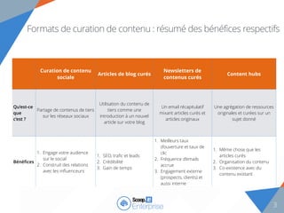 3
Formats de curation de contenu : résumé des bénéfices respectifs
Curation de contenu
sociale
Articles de blog curés
Newsletters de
contenus curés
Content hubs
Qu’est-ce
que
c’est ?
Partage de contenus de tiers
sur les réseaux sociaux
Utilisation du contenu de
tiers comme une
introduction à un nouvel
article sur votre blog
Un email récapitulatif
mixant articles curés et
articles originaux
Une agrégation de ressources
originales et curées sur un
sujet donné
Bénéﬁces
1. Engage votre audience
sur le social
2. Construit des relations
avec les inﬂuenceurs
1. SEO, traﬁc et leads
2. Crédibilité
3. Gain de temps
1. Meilleurs taux
d’ouverture et taux de
clic
2. Fréquence d’emails
accrue
3. Engagement externe
(prospects, clients) et
aussi interne
(collaborateurs)
1. Même chose que les
articles curés
2. Organisation du contenu
3. Co-existence avec du
contenu existant
 