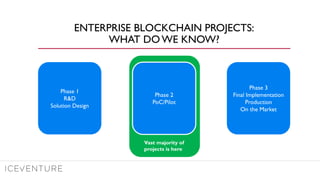 ENTERPRISE BLOCKCHAIN PROJECTS:
WHAT DO WE KNOW?
Phase 1
R&D
Solution Design
Phase 2
PoC/Pilot
Phase 3
Final Implementation
Production
On the Market
Vast majority of
projects is here
 