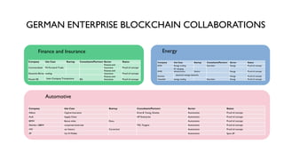 GERMAN ENTERPRISE BLOCKCHAIN COLLABORATIONS
Automotive
Company Use Case Startup Consultants/Partners Sector Status
Allianz Captive Insurance Ernst & Young, Ginetta Automotive Proof of concept
Audi Supply Chain HP Enterprise Automotive Proof of concept
BMW Bonus miles Dovu Automotive Proof of concept
Daimler, LBBW corporate bond sale TSS, Targens Automotive Proof of concept
VW car history Carvertical Automotive Proof of concept
ZF Car E-Wallet Automotive Spun off
Energy
Company Use Case Startup Consultants/Partners Sector Status
EON Energy trading Enerchain Energy Proof of concept
RWE
EV charging
infrastructure Slock.it Energy Proof of concept
Siemens
decentral energy networks
Energy Proof of concept
Vattenfall energy trading Enerchain Energy Proof of concept
Company Use Case Startup Consultants/Partners Sector Status
Commerzbank FX-Forward-Trade
Finance and
Insurance Proof of concept
Deutsche Börse trading
Finance and
Insurance Proof of concept
Munich RE Inter-Company Transactions B3i
Finance and
Insurance Proof of concept
Finance and Insurance
 