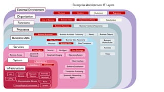 External Environment
Partners Vendors Customers Regulation
Organization
Line of Business Business Units Departments/Teams Stakeholders
Functions
Business Functions Business Functions Taxonomy
v
Processes
Business Processes Business Processes Taxonomy Events Business Objects
Business/
Market Rules
Activities
Roles
Business Data
Business DataMetadata
Data Flows
Data Translation
Business Data Taxonomy
Enterprise Architecture: IT Layers
Data ExchangeData Mgmt. Security
Remote Access
Location &
Directory
File Mgmt.
Graphics & Imaging Operating System
User Interface
Software Localization
Transaction Processing
Systems & Networking
Mgmt.
Services
System Applications
Interfaces Databases
Infrastructure
Network
Devices
SAN/NAS
Firewalls
Servers
Custom
Devices
Cabling
Racks
UPS
Virtual/Physical Environment
Communication Circuits
 