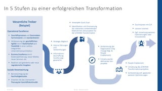 Digitale Transformation für ERP-Systeme
