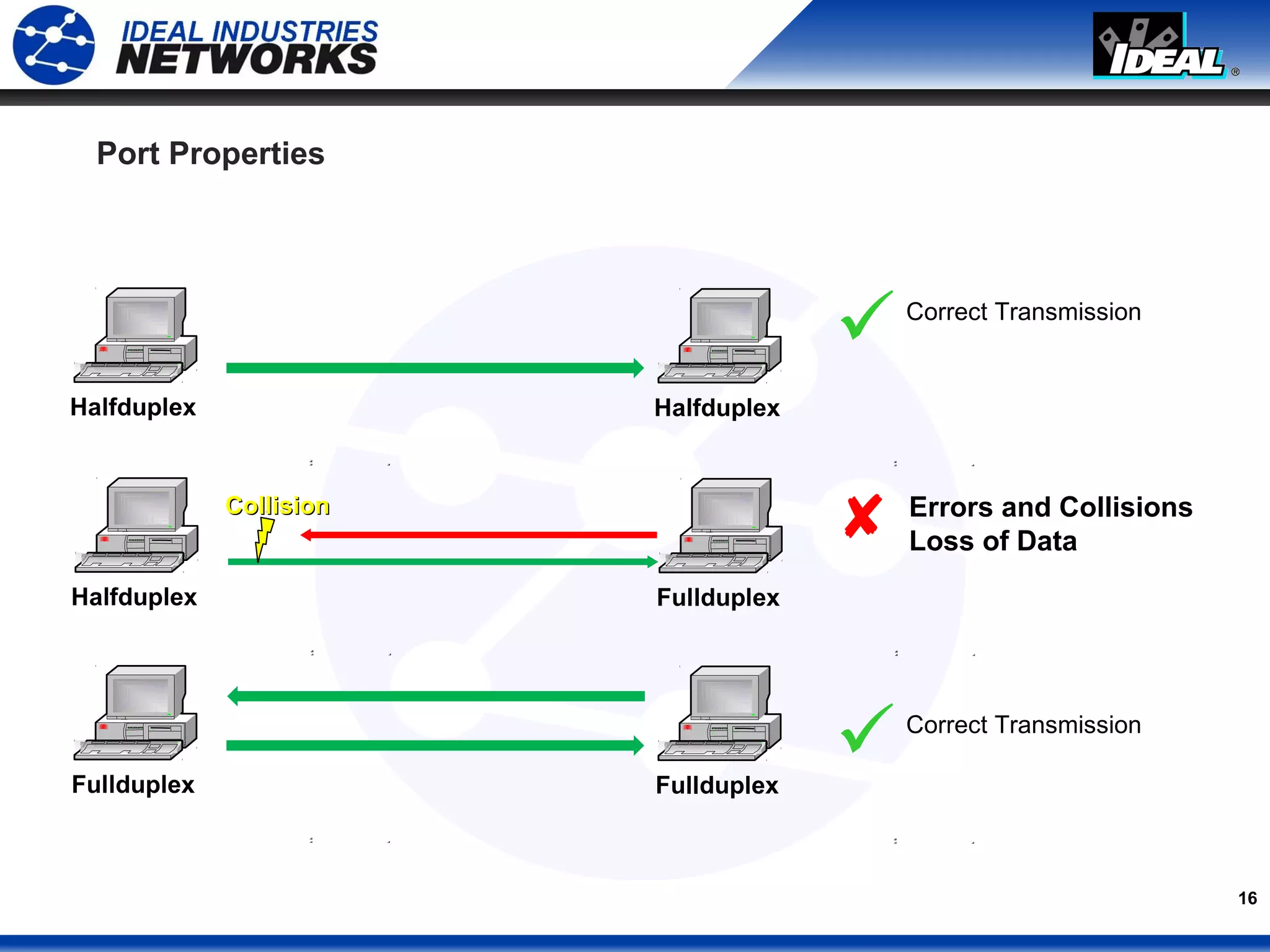16
Port Properties
Halfduplex Halfduplex

Halfduplex Fullduplex
Fullduplex Fullduplex
CollisionCollision
Correct Transmission
Correct Transmission
 Errors and Collisions
Loss of Data
 