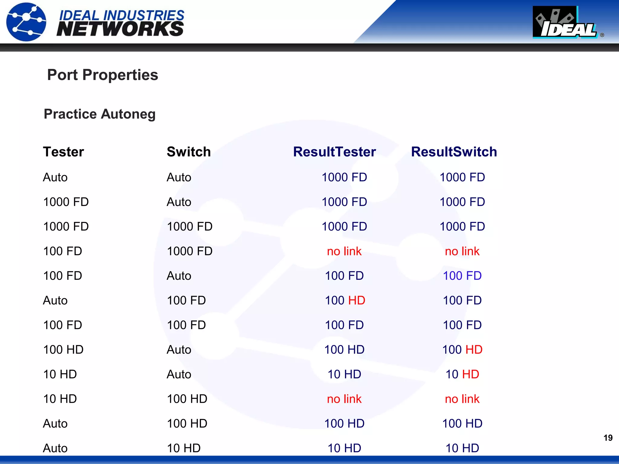 19
Port Properties
Tester Switch
Auto Auto
1000 FD Auto
1000 FD 1000 FD
100 FD 1000 FD
100 FD Auto
Auto 100 FD
100 FD 100 FD
100 HD Auto
10 HD Auto
10 HD 100 HD
Auto 100 HD
Auto 10 HD
ResultTester ResultSwitch
1000 FD 1000 FD
1000 FD 1000 FD
1000 FD 1000 FD
no link no link
100 FD 100 FD
100 HD 100 FD
100 FD 100 FD
100 HD 100 HD
10 HD 10 HD
no link no link
100 HD 100 HD
10 HD 10 HD
Practice Autoneg
 