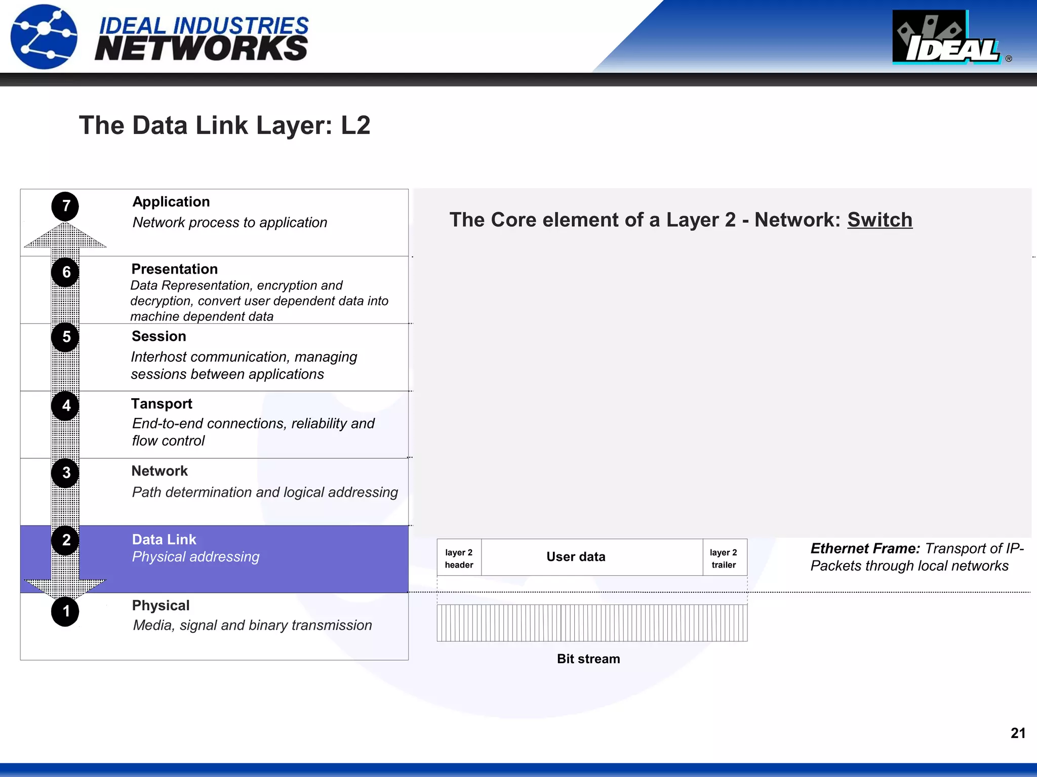 21
The Data Link Layer: L2
7
6
5
4
3
2
1
Application
Presentation
Session
Tansport
Network
Data Link
Physical
Network process to application
Data Representation, encryption and
decryption, convert user dependent data into
machine dependent data
Interhost communication, managing
sessions between applications
End-to-end connections, reliability and
flow control
Path determination and logical addressing
Physical addressing
Media, signal and binary transmission
User data
User data
User data
layer 2
header
layer 3
header
layer 4
header
layer 2
trailer
Bit stream
HTTP, FTP, HTTPS, SMTP,
LDAP, NCP, SIP, H.323, RTP
TCP, UDP, SCTP, SPX,
ICMP, IGMP, IP, IPX
Softphone, Email…
G.729, G.723, G.711,..
The Core element of a Layer 2 - Network: Switch
Ethernet Frame: Transport of IP-
Packets through local networks
 