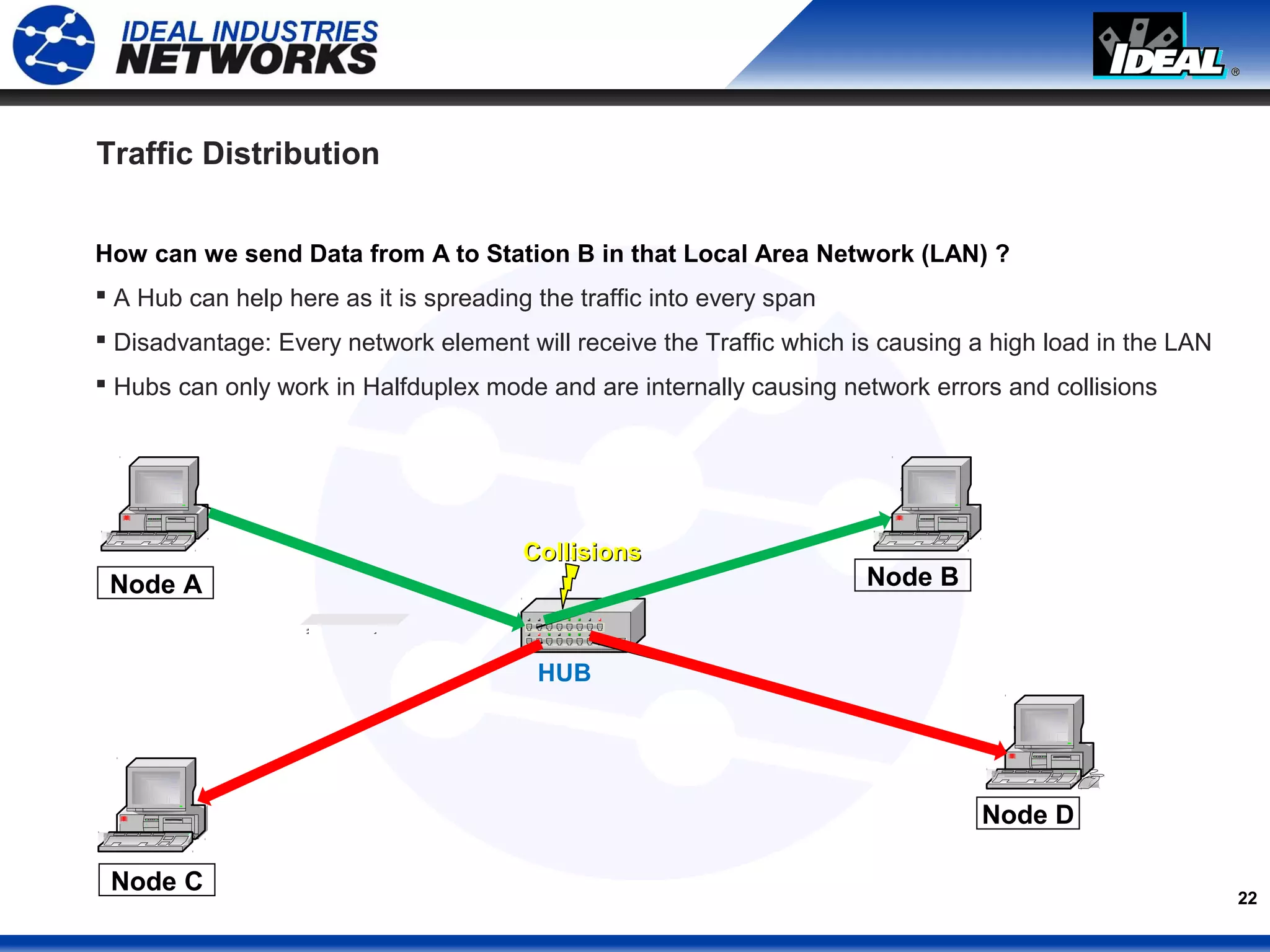 22
Traffic Distribution
HUB
Node B
Node D
Node C
Node A
How can we send Data from A to Station B in that Local Area Network (LAN) ?
 A Hub can help here as it is spreading the traffic into every span
 Disadvantage: Every network element will receive the Traffic which is causing a high load in the LAN
 Hubs can only work in Halfduplex mode and are internally causing network errors and collisions
CollisionsCollisions
 