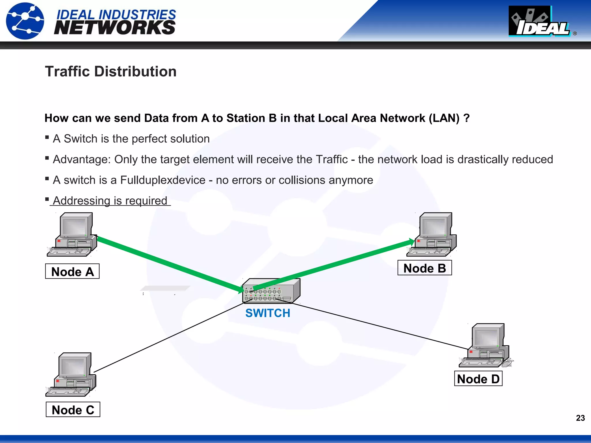 23
Traffic Distribution
SWITCH
Node B
Node D
Node C
Node A
How can we send Data from A to Station B in that Local Area Network (LAN) ?
 A Switch is the perfect solution
 Advantage: Only the target element will receive the Traffic - the network load is drastically reduced
 A switch is a Fullduplexdevice - no errors or collisions anymore
 Addressing is required
 