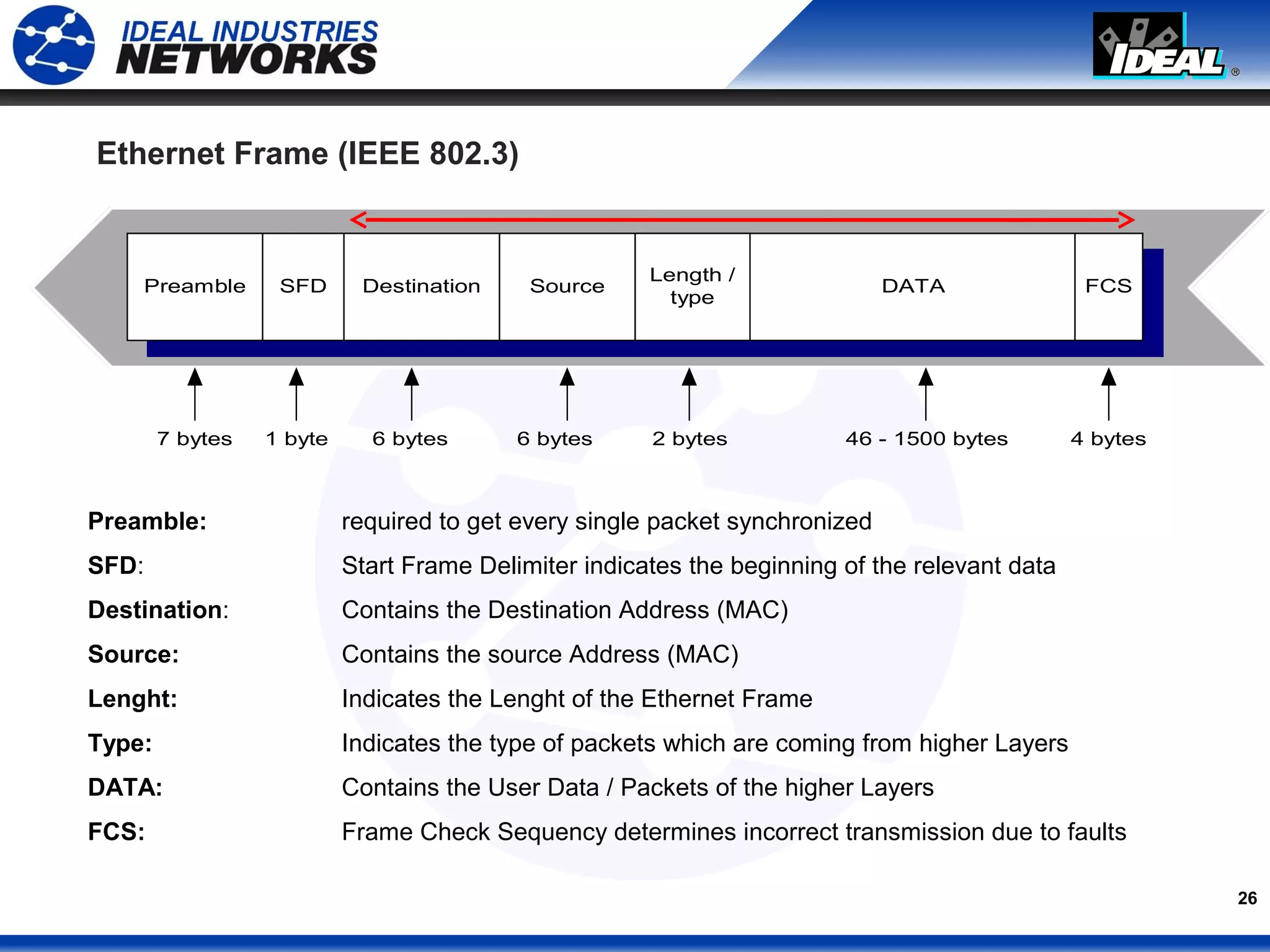 26
Ethernet Frame (IEEE 802.3)
Data Structure: Thousands of alligned Bits
7 bytes 4 bytes
Preamble SFD FCSDestination Source DATA
Length /
type
1 byte 6 bytes 6 bytes 2 bytes 46 - 1500 bytes
Preamble: required to get every single packet synchronized
SFD: Start Frame Delimiter indicates the beginning of the relevant data
Destination: Contains the Destination Address (MAC)
Source: Contains the source Address (MAC)
Lenght: Indicates the Lenght of the Ethernet Frame
Type: Indicates the type of packets which are coming from higher Layers
DATA: Contains the User Data / Packets of the higher Layers
FCS: Frame Check Sequency determines incorrect transmission due to faults
 