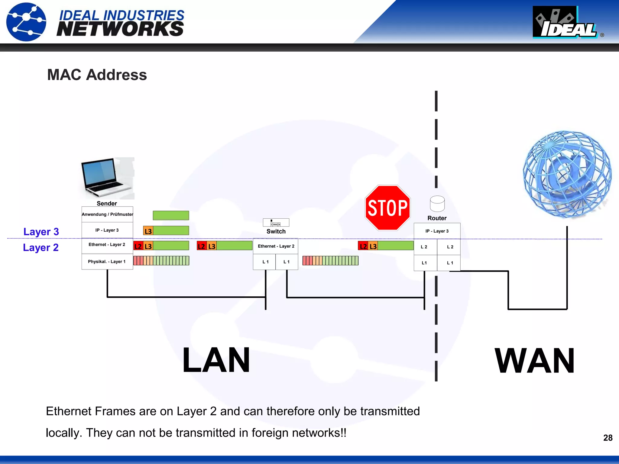 28
MAC Address
Ethernet Frames are on Layer 2 and can therefore only be transmitted
locally. They can not be transmitted in foreign networks!!
Sender
Anwendung / Prüfmuster
IP - Layer 3
Ethernet - Layer 2
Physikal. - Layer 1
IP - Layer 3
L 2
L1
Router
L 2
L 1L 1 L 1
Ethernet - Layer 2
SwitchL3
L3L2 L3L2 L3L2
LAN WAN
Layer 3
Layer 2
 