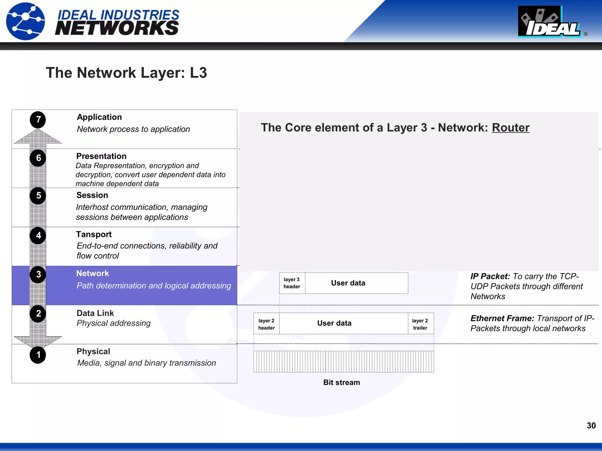 30
The Network Layer: L3
7
6
5
4
3
2
1
Application
Presentation
Session
Tansport
Network
Data Link
Physical
Network process to application
Data Representation, encryption and
decryption, convert user dependent data into
machine dependent data
Interhost communication, managing
sessions between applications
End-to-end connections, reliability and
flow control
Path determination and logical addressing
Physical addressing
Media, signal and binary transmission
User data
User data
User data
layer 2
header
layer 3
header
layer 4
header
layer 2
trailer
Bit stream
HTTP, FTP, HTTPS, SMTP,
LDAP, NCP, SIP, H.323, RTP
TCP, UDP, SCTP, SPX,
Softphone, Email…
G.729, G.723, G.711,..
The Core element of a Layer 3 - Network: Router
Ethernet Frame: Transport of IP-
Packets through local networks
IP Packet: To carry the TCP-
UDP Packets through different
Networks
 