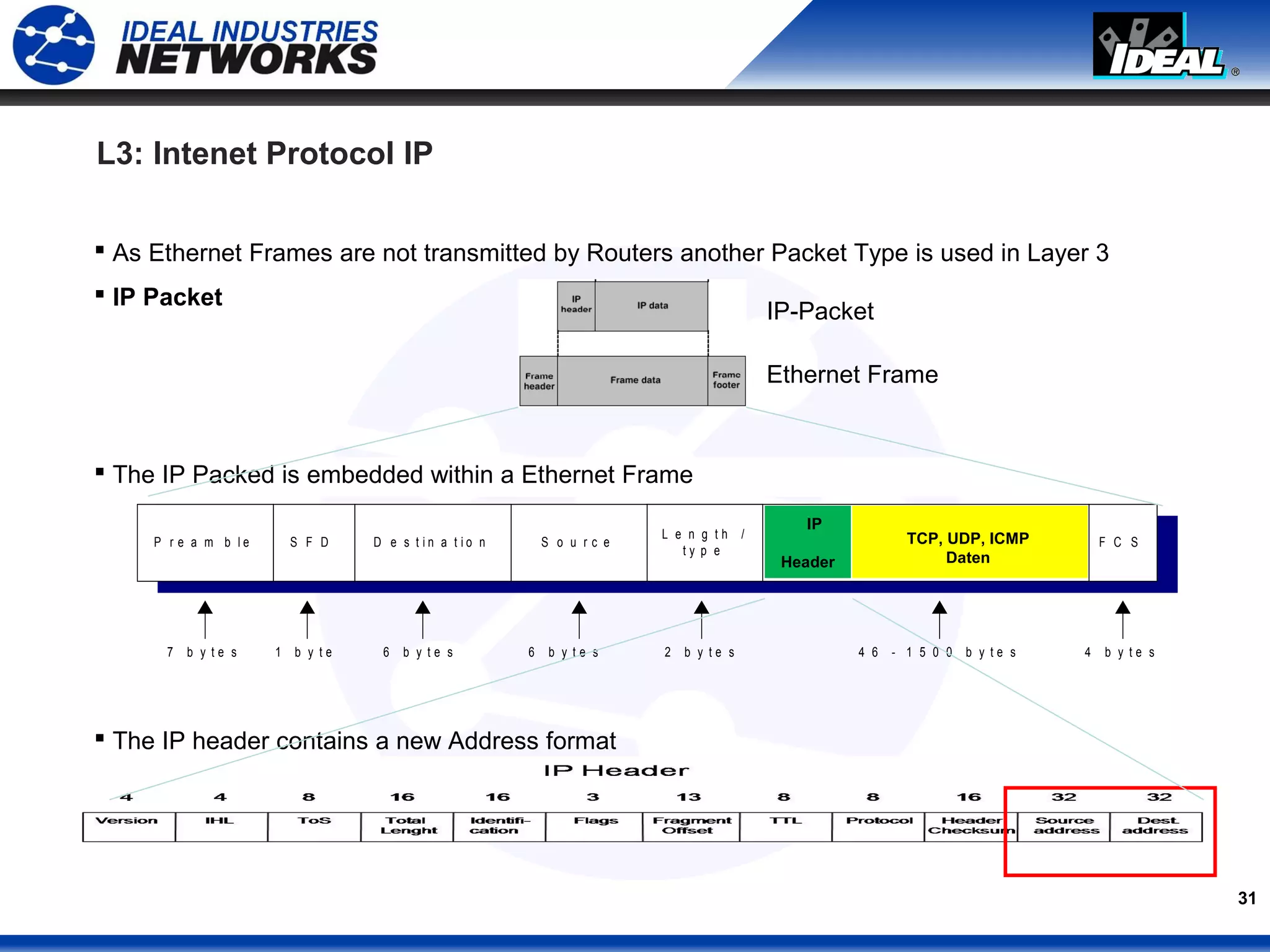 31
7 b y t e s 4 b y t e s
P r e a m b l e S F D F C SD e s t i n a t i o n S o u r c e D A T A
L e n g t h /
t y p e
1 b y t e 6 b y t e s 6 b y t e s 2 b y t e s 4 6 - 1 5 0 0 b y t e s
E t h e r n e t F r a m e
IP
Header
TCP, UDP, ICMP
Daten
L3: Intenet Protocol IP
 As Ethernet Frames are not transmitted by Routers another Packet Type is used in Layer 3
 IP Packet
 The IP Packed is embedded within a Ethernet Frame
 The IP header contains a new Address format
IP-Packet
Ethernet Frame
 
