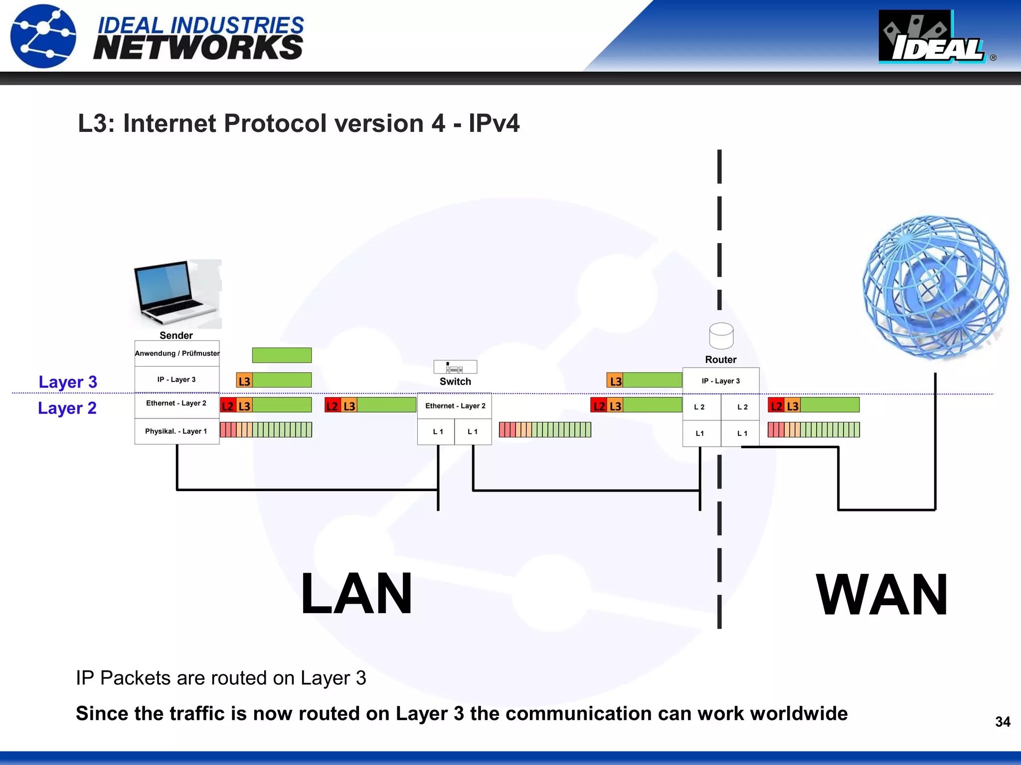 34
IP Packets are routed on Layer 3
Since the traffic is now routed on Layer 3 the communication can work worldwide
Sender
Anwendung / Prüfmuster
IP - Layer 3
Ethernet - Layer 2
Physikal. - Layer 1
IP - Layer 3
L 2
L1
Router
L 2
L 1L 1 L 1
Ethernet - Layer 2
SwitchL3
L3L2 L3L2 L3L2
LAN WAN
Layer 3
Layer 2
L3
L3L2
L3: Internet Protocol version 4 - IPv4
 