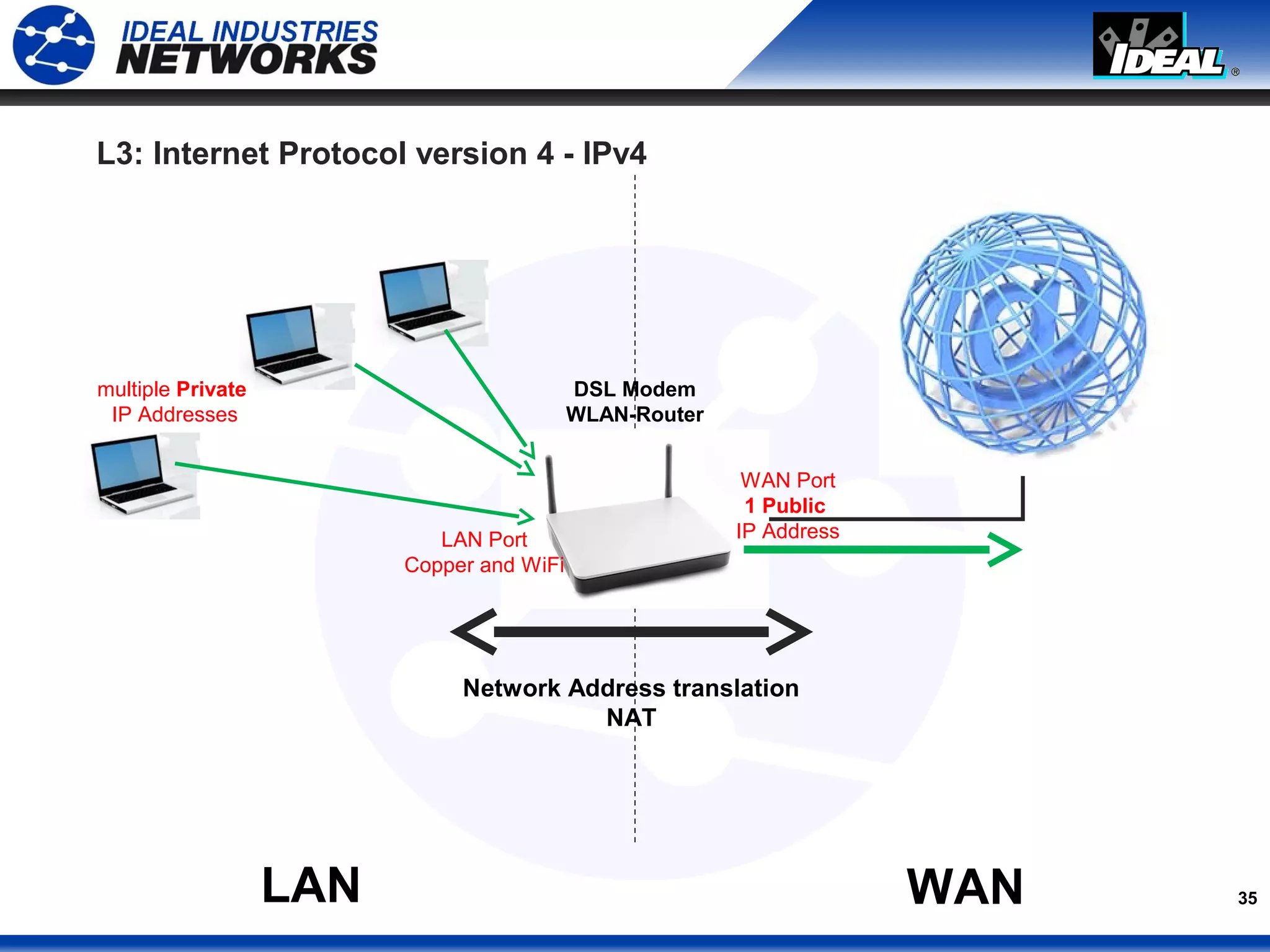 35
L3: Internet Protocol version 4 - IPv4
LAN WAN
DSL Modem
WLAN-Router
Network Address translation
NAT
WAN Port
1 Public
IP AddressLAN Port
Copper and WiFi
multiple Private
IP Addresses
 